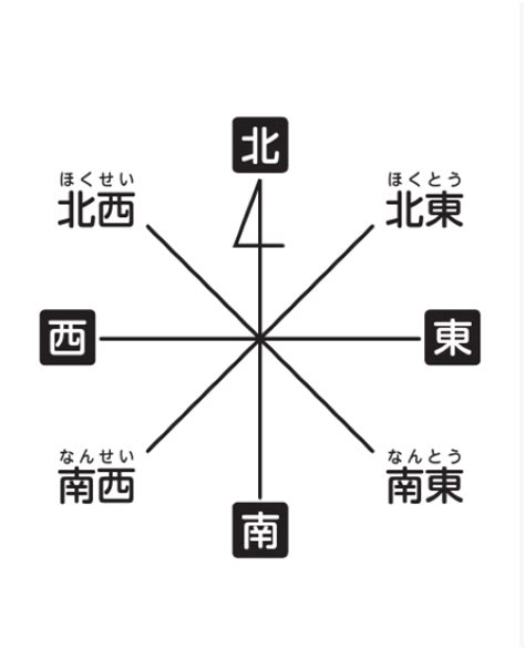 東西南北 八方位|八方位(ハッポウイ)とは？ 意味や使い方